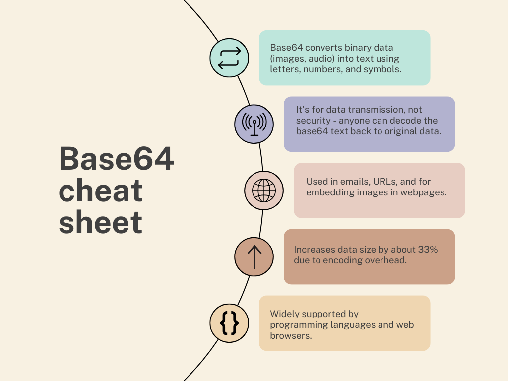 Base64 cheat sheet, cheatsheet, infographic