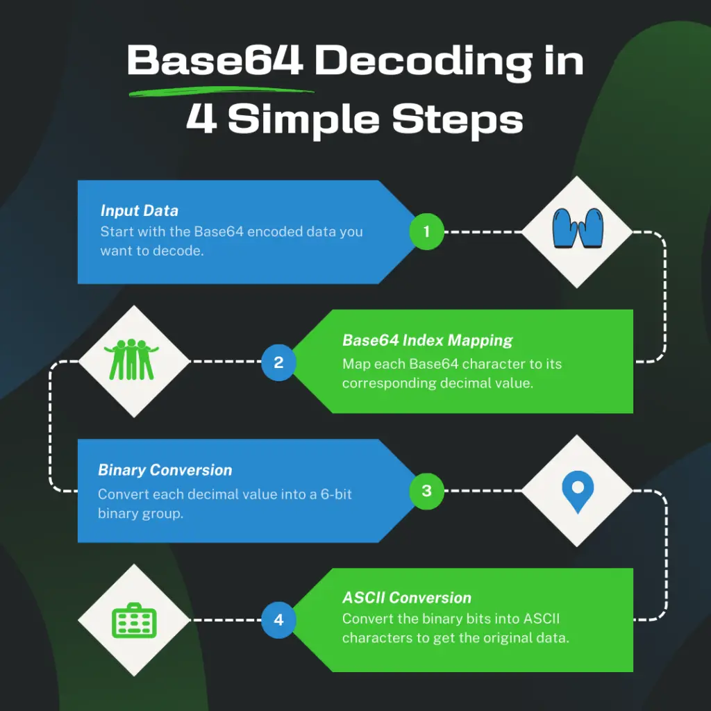 Base64 Decoding in 4 simple steps - Infographic
