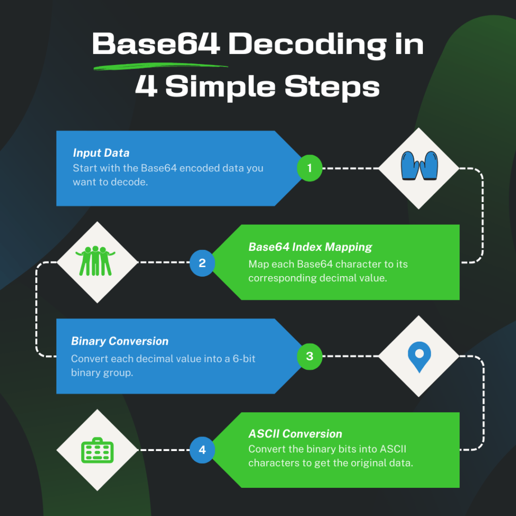 Base64 Encoding & Decoding in PHP - B64Encode