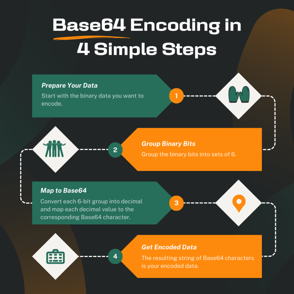 Base64 Encoding in 4 simple steps - Infographic