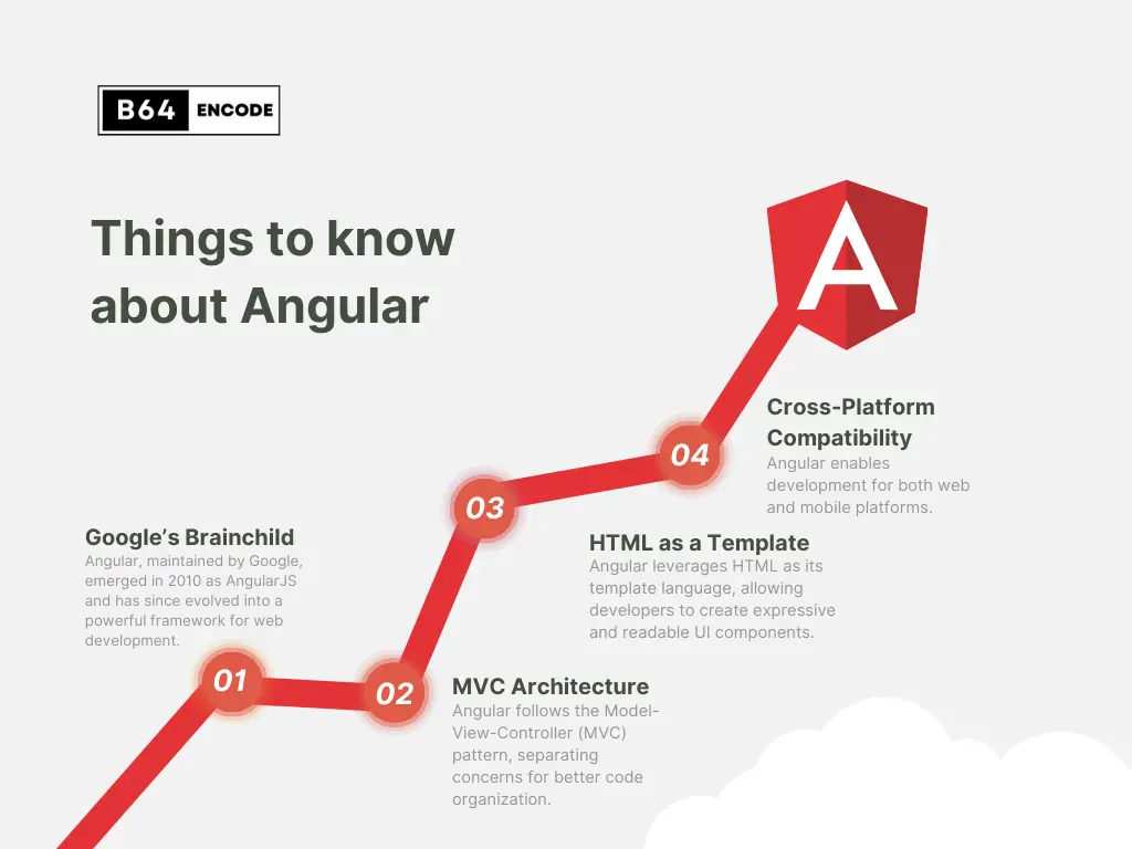 What is Angular - Benefits of Angular - Angular Infographic